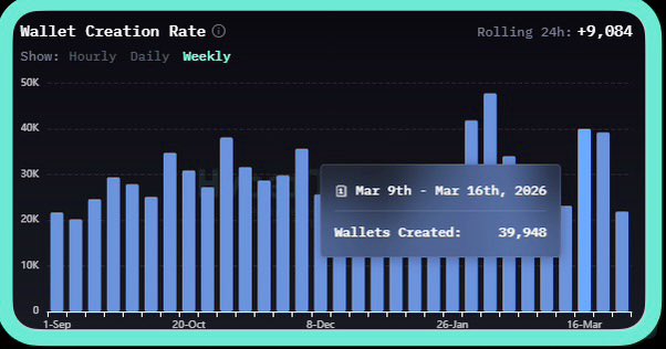 +123,942 new wallets created on Hyperliquid this month.

Over the last 2 weeks alone, we’ve been seeing ~40k new wallet registrations.

Looking at the data, the trend is clear:

> the “house of all finance” is gaining momentum
> more users are seeking real trading experience on