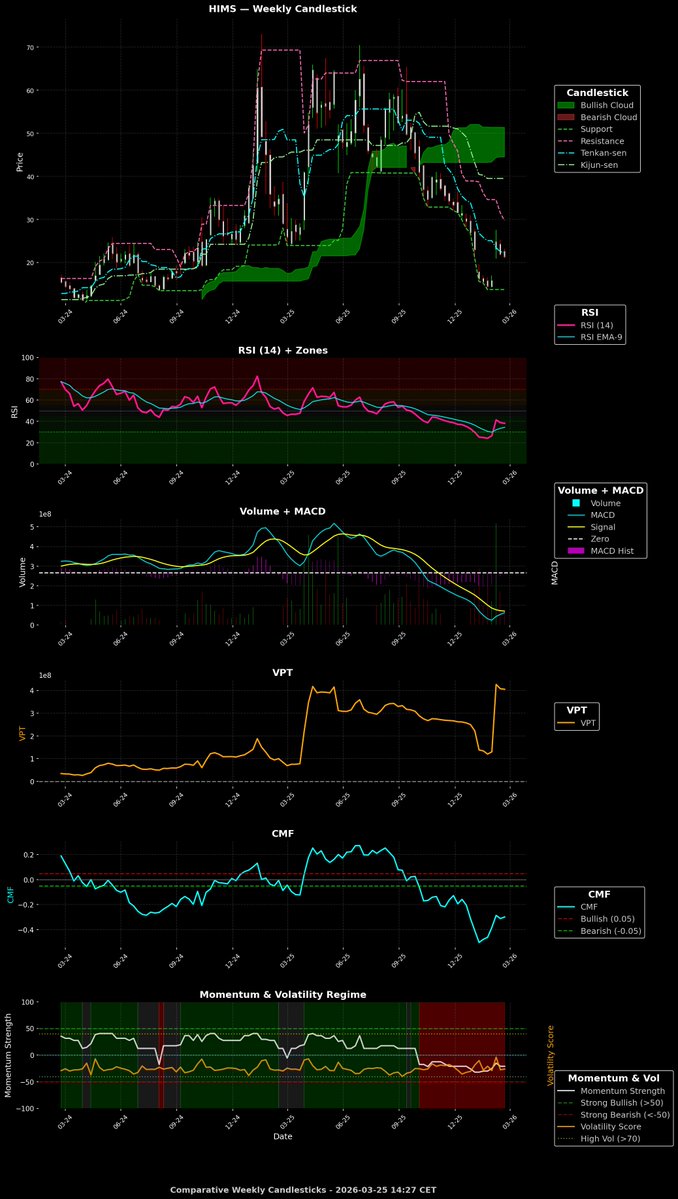 Here is a detailed multi-timeframe outlook for HIMS: $HIMS (Hims & Hers ...