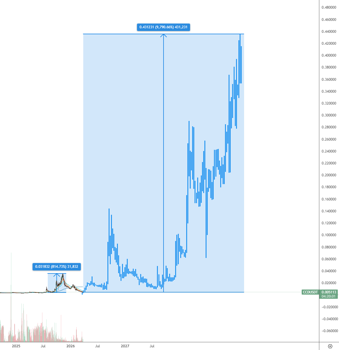 Good to reassess the <a href="/Concordium/">Concordium</a>  tweet below. And forgive me my bullishness here.

Last Aug-Nov, when the total crypto mcap fell -36%, one L1 pulled an 800% run in a mere 72 days.

Currently, it's down -85%, fundamentally, it only progressed. pre 2025 bag holders are out,