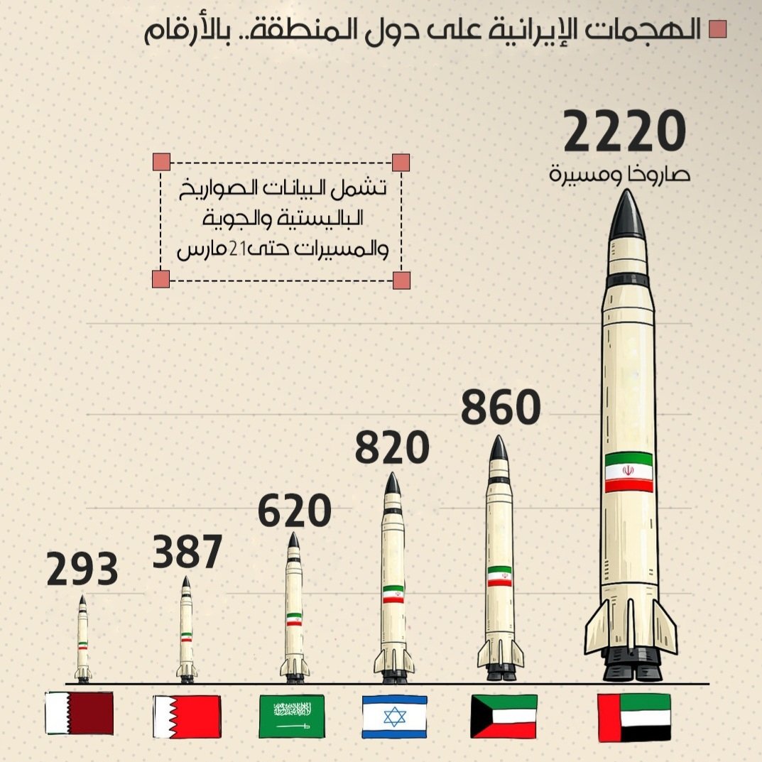 ahmedeldabaaa's tweet photo. #إيران هاجمت 5 دول خليجية و #إسرائيل بأكثر من 4380 #صاروخ و #مسيرة خلال 3اسابيع منذ 28 فبراير وحتى 21 مارس وكان نصيب اسرائيل 19% فقط من مسيراتها وصواريخها ؟؟!! https://t.co/638pYA9ABz