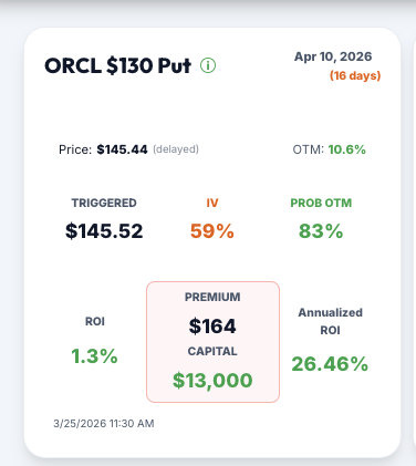 $ORCL 130P 04/10 

✅ Premium Collection: $164 ( ROI: 1.3 % in 16 days )

Not A Financial Advice