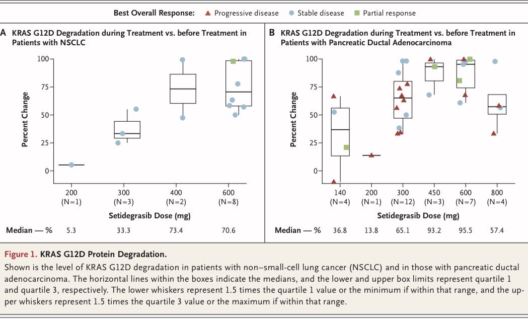 DrRishabhOnco's tweet photo. KRAS G12D - long considered “undruggable.”
Now we finally have real clinical signal.

Concurrent @nejm publication in #elcc26

Setidegrasib (ASP3082), a KRAS G12D degrader, shows promising activity in heavily pretreated NSCLC.  

🧪 Population
2L+ KRAS G12D NSCLC
Most had prior chemo + IO

💉 Results (600 mg weekly)
ORR: 36%
mPFS: 8.3 mo
2L/3L subgroup → ORR 38%, mPFS 11.2 mo

⚠️ Safety
Infusion reactions common (80%) but manageable
Grade ≥3 TRAEs: 9%

🎯 Takeaway
First meaningful signal in KRAS G12D NSCLC
Not practice-changing yet
But clearly practice-watching 🔬

📖 Full paper in comment ⬇️

#LungCancer #NSCLC #KRAS
@OncoAlert @myesmo @esmo_open @ASCO