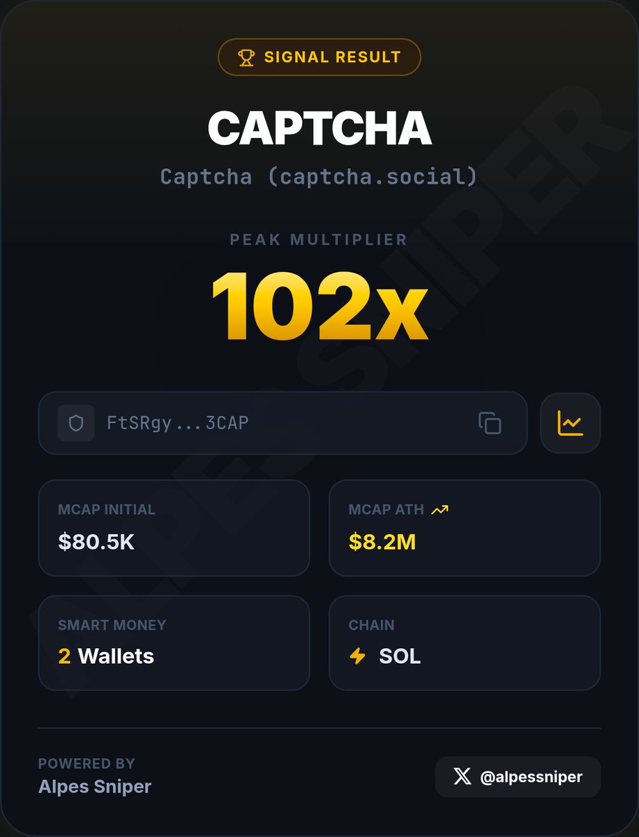 alpessniper's tweet photo. FtSRgyCEhKTc1PPgEAXvuHN3NyiP6LS9uyB28KCN3CAPPTCHA just did 102.4x

Not luck. Not timing.

It was:
→ Flow analysis
→ On-chain signals
→ 2 Smart Money wallets

$80K → $8.24M

The chain told the story first.

CA: FtSRgyCEhKTc1PPgEAXvuHN3NyiP6LS9uyB28KCN3CAP

#Solana #AlpesSniper https://t.co/bibdABqKqi