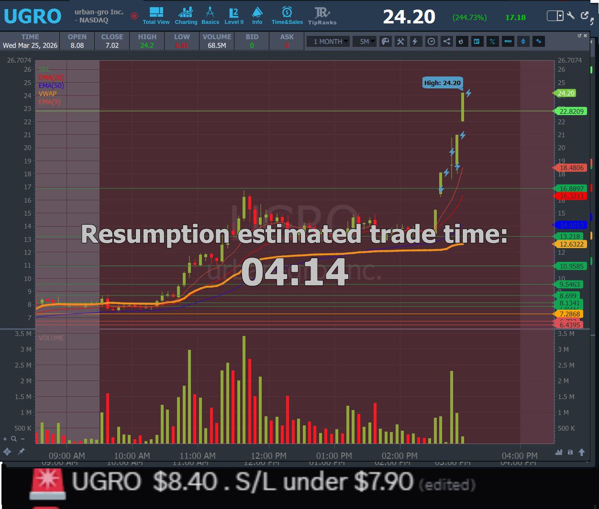 AnunTrades's tweet photo. UPDATE 🔁
💥 $UGRO #UGRO — Entry: $8.40 → HOD: $24.20 (+188.1%) 🚀🔥 https://t.co/n4VHiC7CTm