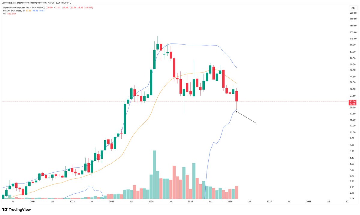 I still won't buy this
But you can't make this up
$SMCI had a perfect touch at the monthly lower Bollinger band and had a great reaction off of it
It still has a pretty negatively sloped 20 month SMA above, which is why I stay away