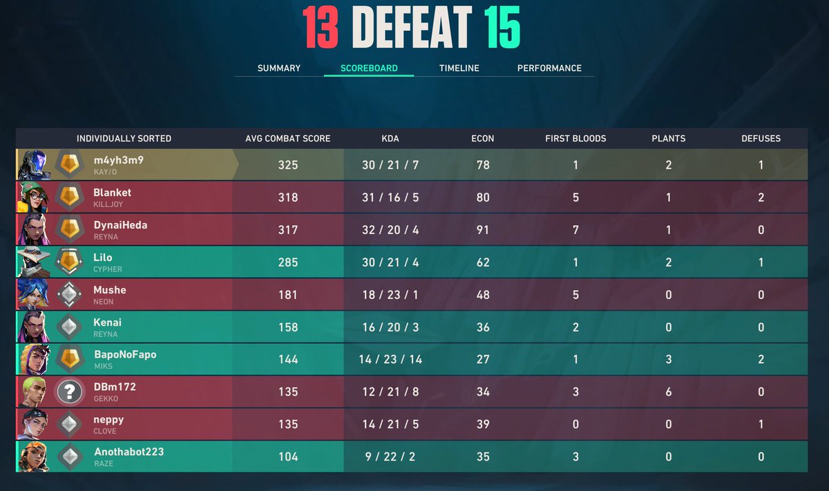 my average soloq valorant experience;
a story in two parts