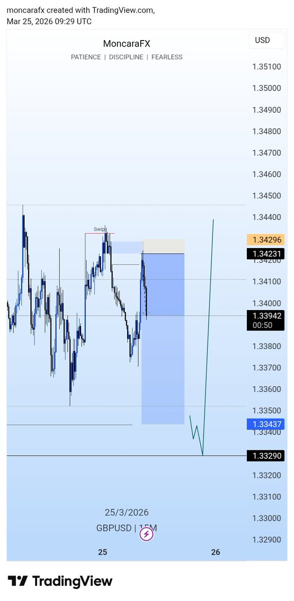 DeODDnation's tweet photo. GBPUSD 🔥

Structure + Liquidity + POI

My first trade for the week ✊

#onlyGodcansave https://t.co/MuOclvLBbh