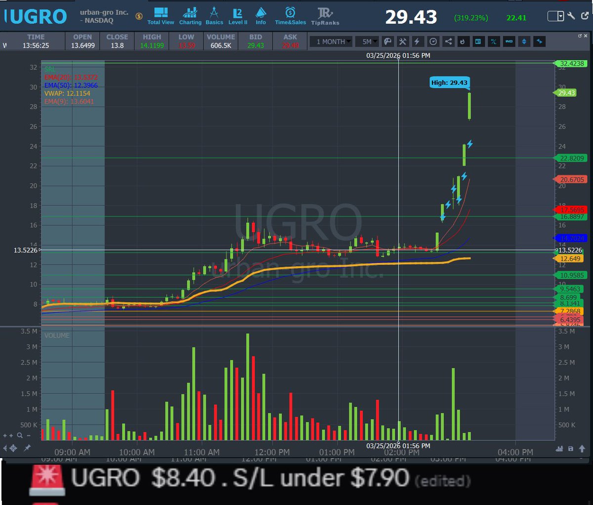 AnunTrades's tweet photo. UPDATE 🔁
💥 $UGRO #UGRO — Entry: $8.40 → HOD: $29.43 (+250.4%) 🚀🔥 https://t.co/eylppoRPiC