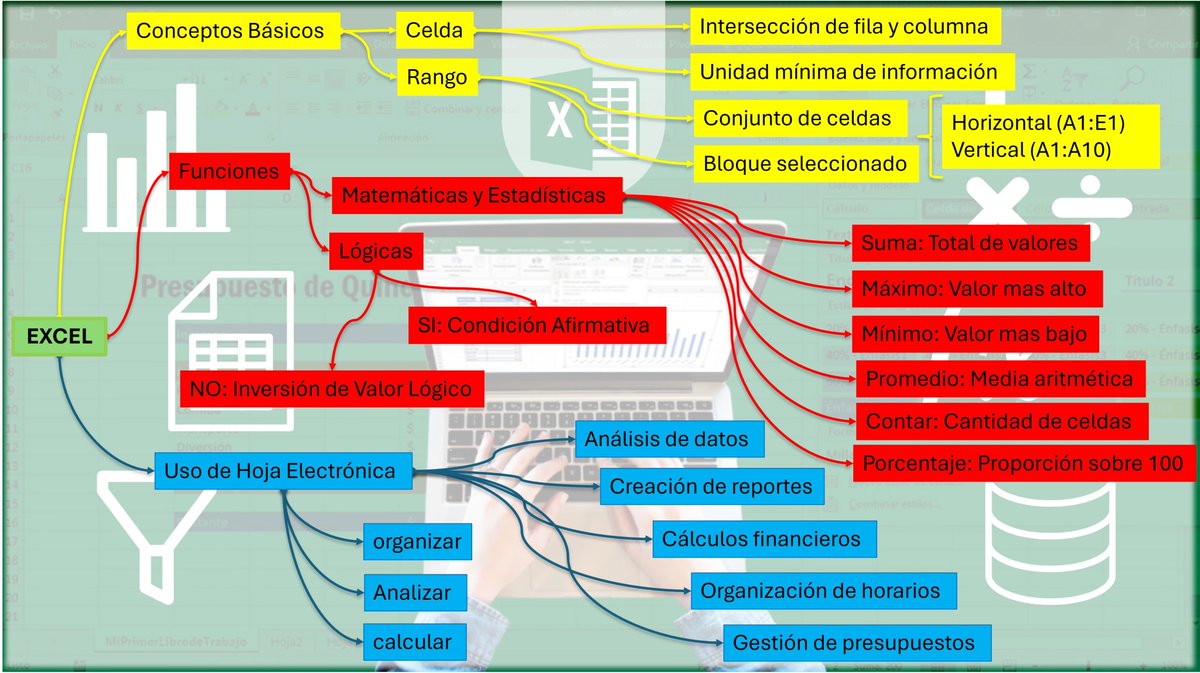 TorCardozo's tweet photo. @HaroldAlvarezk En respuesta a @HaroldAlvarezk 
ESTE ES MI MAPA CONCEPTUAL DE EXCEL  @HaroldAlvarezk @FabianGome61585 @oscarovied5911 #Brillante #Vamostupuedes https://t.co/ObNXq2Wavb