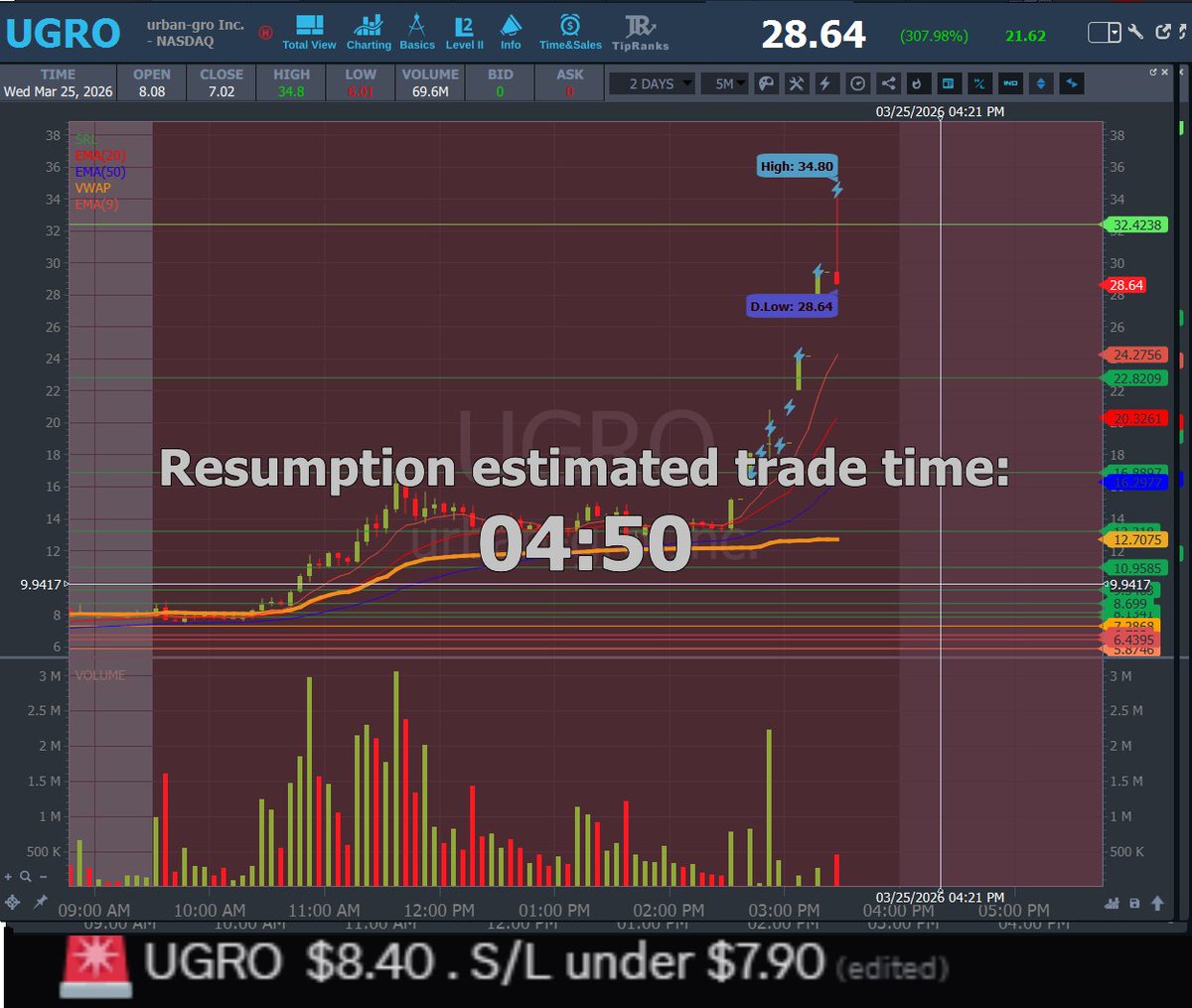 AnunTrades's tweet photo. UPDATE 🔁
💥 $UGRO #UGRO — Entry: $8.40 → HOD: $34.80 (+314.3%) 🚀🔥 https://t.co/ZanAzVX9gC