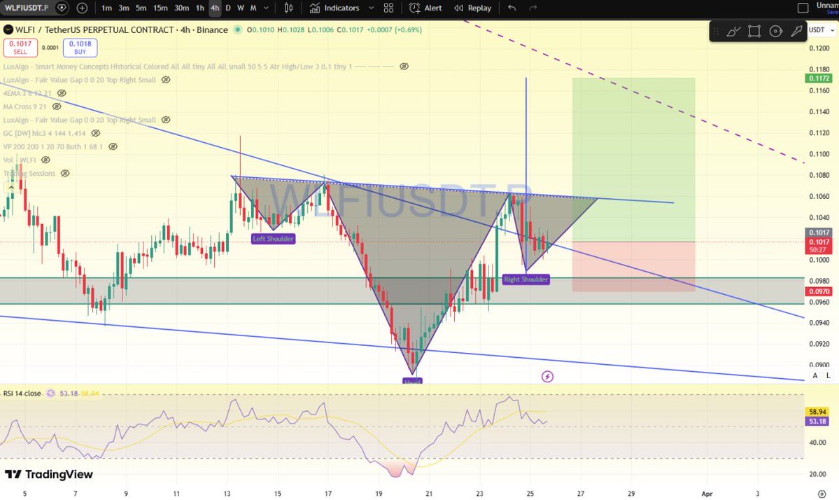 $WLFI looks bullish due to an inverse head and shoulders pattern 📊. I have prepared a setup for your long positions. The right shoulder is currently forming, and once the pattern completes, we can expect an upside move.

Take a preparation with proper risk management and money