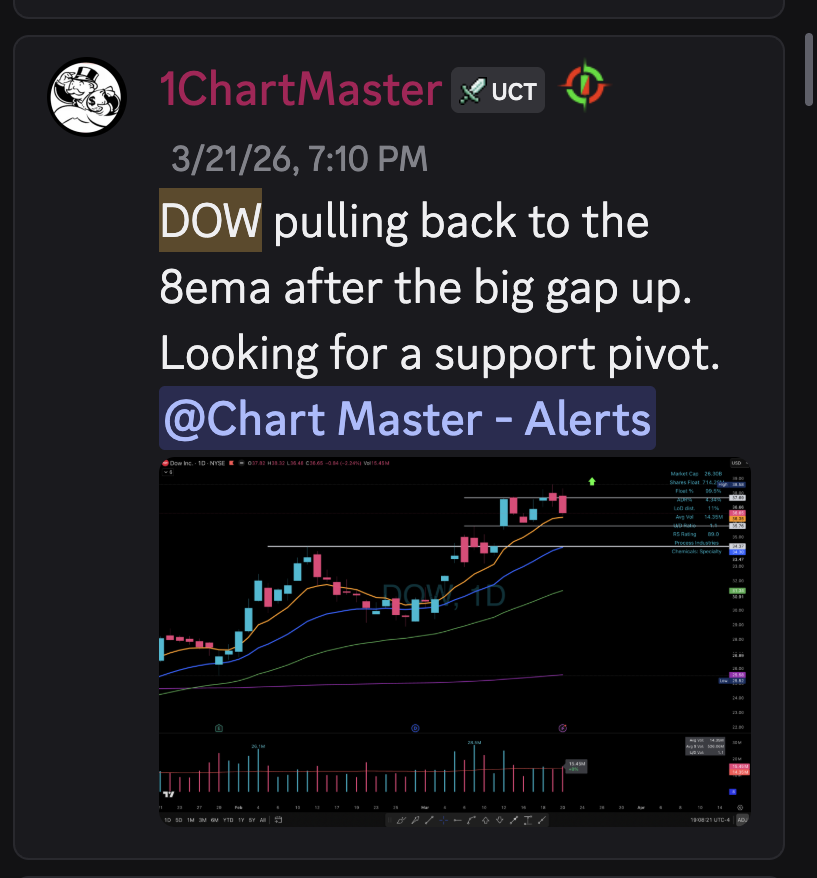 1ChartMaster's tweet photo. $DOW Support pivot into a new 52 week high. 🫡 https://t.co/3yioTgLdsg