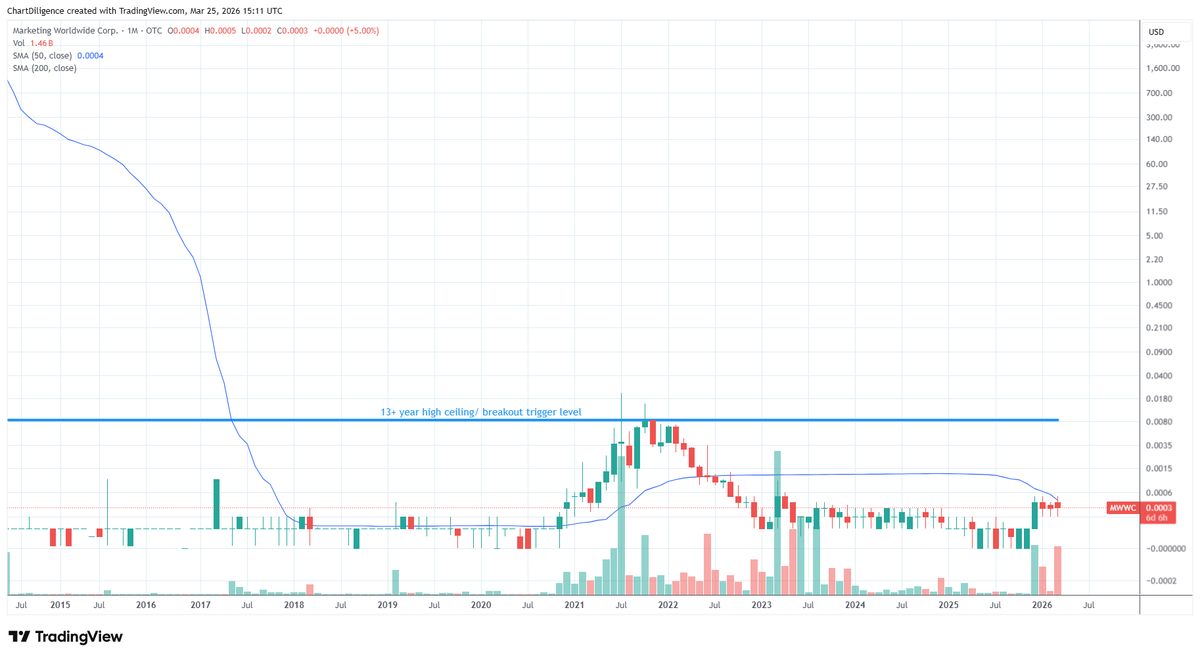 ChartDiligence's tweet photo. If I didn't point this out, how many of you would notice where $MWWC currently is trading at in relation to it's 50 month MA? See what happened the last time it broke above it's 50 month MA? Now it's setting up to do so again, with it's 50 month MA at a higher spot than when it triggered in 2020/21. It's almost like we're gearing up for part deux of 2021... hmmm. #otcset