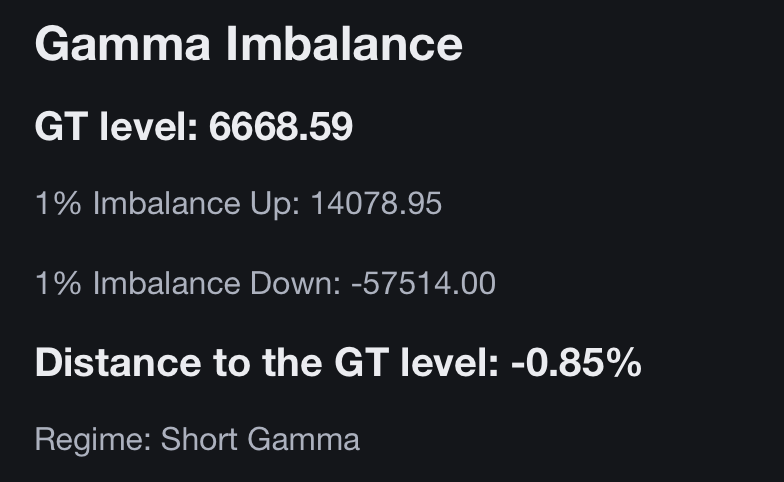 gammaoptimizer's tweet photo. The GT level for today is 6668.59 $SPX, and we remain in a short gamma regime. Gamma imbalances are getting lower, so hedging activity from dealers is having less effect on volatility.  For now, we should expect elevated realized volatility in the near future, https://t.co/A1iRXWfymm