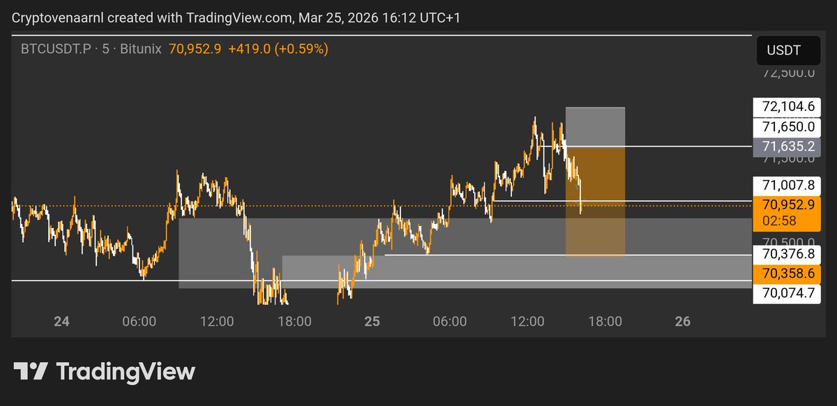 CryptovenaarNL's tweet photo. First $BTC trade of the week is a great one:

@TheSaloon777 members printing like there's no tomorrow. https://t.co/4QUgF43PJr