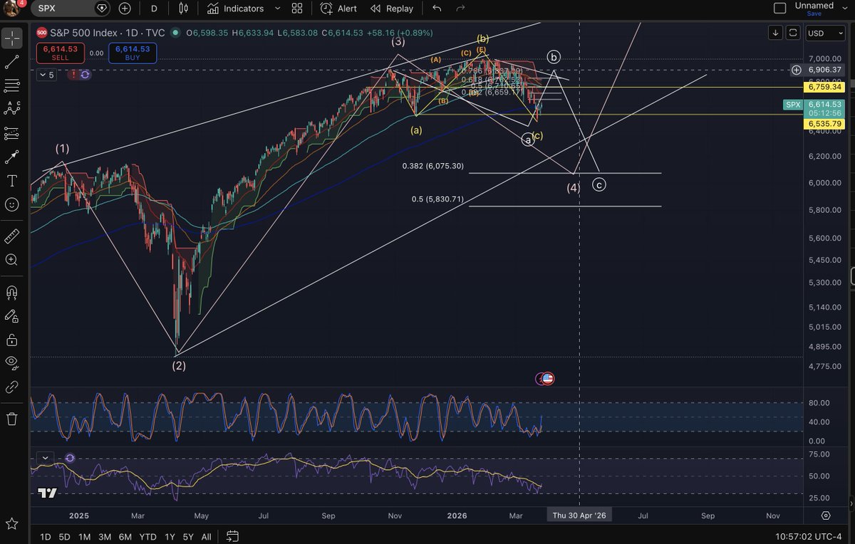 Michael_EWpro's tweet image. US legacy markets outlook till August 2026:
 All bounces are getting faded and we are in a wave (4) bear market.
#us500 #us100 $RUT $NDQ $SPX