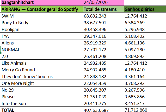 BANGTAN HIT CHARTS⁷ tweet media