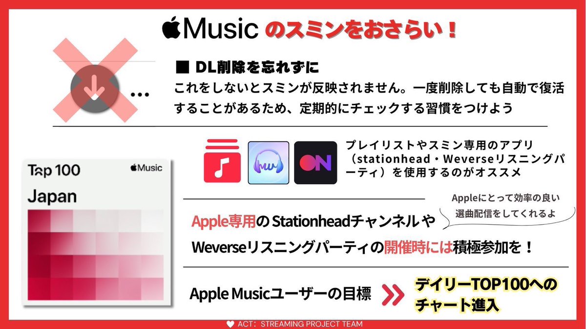 jmoa_st_pj's tweet image. ️🍎Apple Musicユーザー
 「#BreakingThrough」
╲iTunes DL購入後はDL削除を忘れずに╱

DL購入したままスミンをしてもストリーミング反映されないので注意⚠️
必ずDL削除してからスミンをスタート！

DL削除しても自動で復活する事があるので、こまめに確認しよう！

#TAEHYUN  
#ACT_STREAMING_TXT