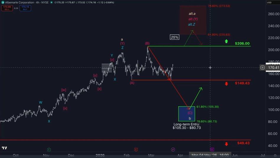 Jordynbeamer's tweet photo. $ALB Downward Move Targeting $105-$80 Zone  Primary scenario bearish. Alternative $225 if $206 breaks. Lithium correction still has significant room lower. https://t.co/hzU8JVsCvv