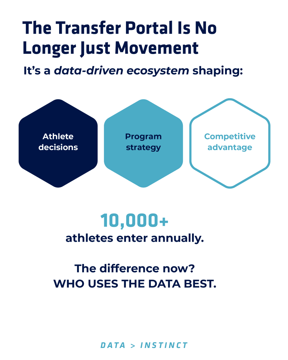 LBiSoftware's tweet photo. The transfer portal isn’t chaos. It’s data in motion.

With LBi Software, programs can predict, plan, and optimize every move.

No guesswork. Just results.

#LBiSoftware #SportsTechnology #DataDriven #TransferPortal #Win https://t.co/lCZ5q92Icr