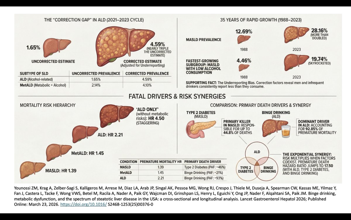 DrJavierCrespo's tweet photo. The infradiagnosis is the norm in alcohol consumption and for this reason, the MetaLD and ALD diagnoses are clearly lower than the actual ones. https://t.co/iOvesGEmL2