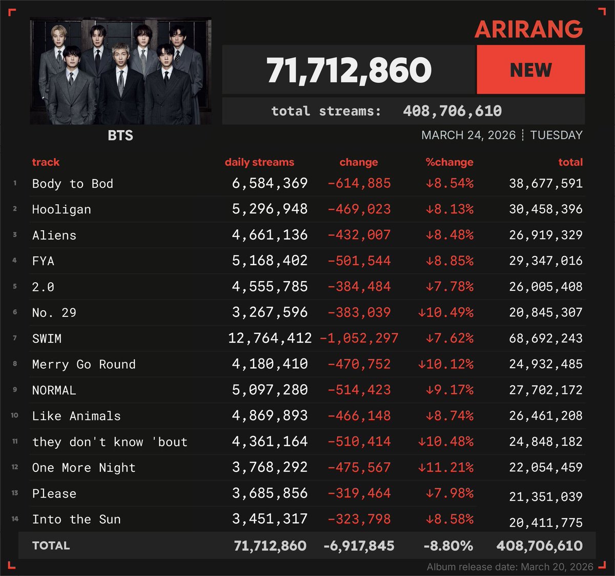 🚨 DIFUNDAN! TENEMOS NÚMEROS ROJOS HOY! TODO LO VERDE DE AYER SE BAJÓ HOY, ESTÁN HACIENDO STREAM??? DESPIERTEN! ⚠️‼️

Estamos a punto de CERRAR LA PRIMERA SEMANA de ARIRANG. Cerremos a LO GRANDE👇🏻🔥

PANIC STREAM FOR ARIRANG
PANIC STREAM FOR SWIM
FOCUS ON STREAM BTS
#BTS_ARİRANG