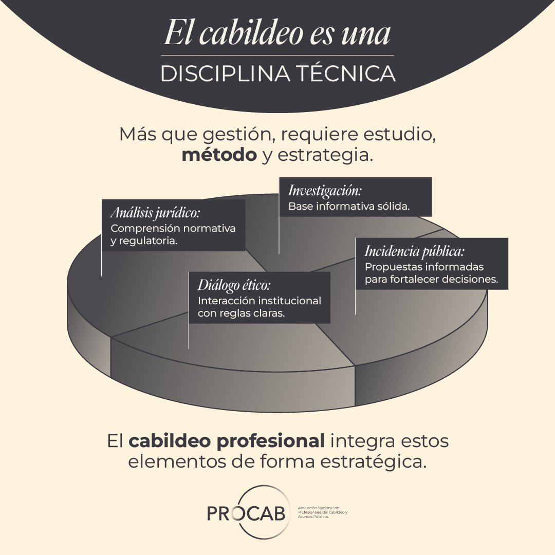 🎓 Profesionalizar la incidencia implica método y preparación.

Sin diagnóstico, sustento jurídico y diálogo responsable, no hay estrategia sólida. 📊

El cabildeo se construye con técnica, no improvisación.

#EducaciónCívica #CabildeoResponsable #AsuntosPúblicos #PROCAB