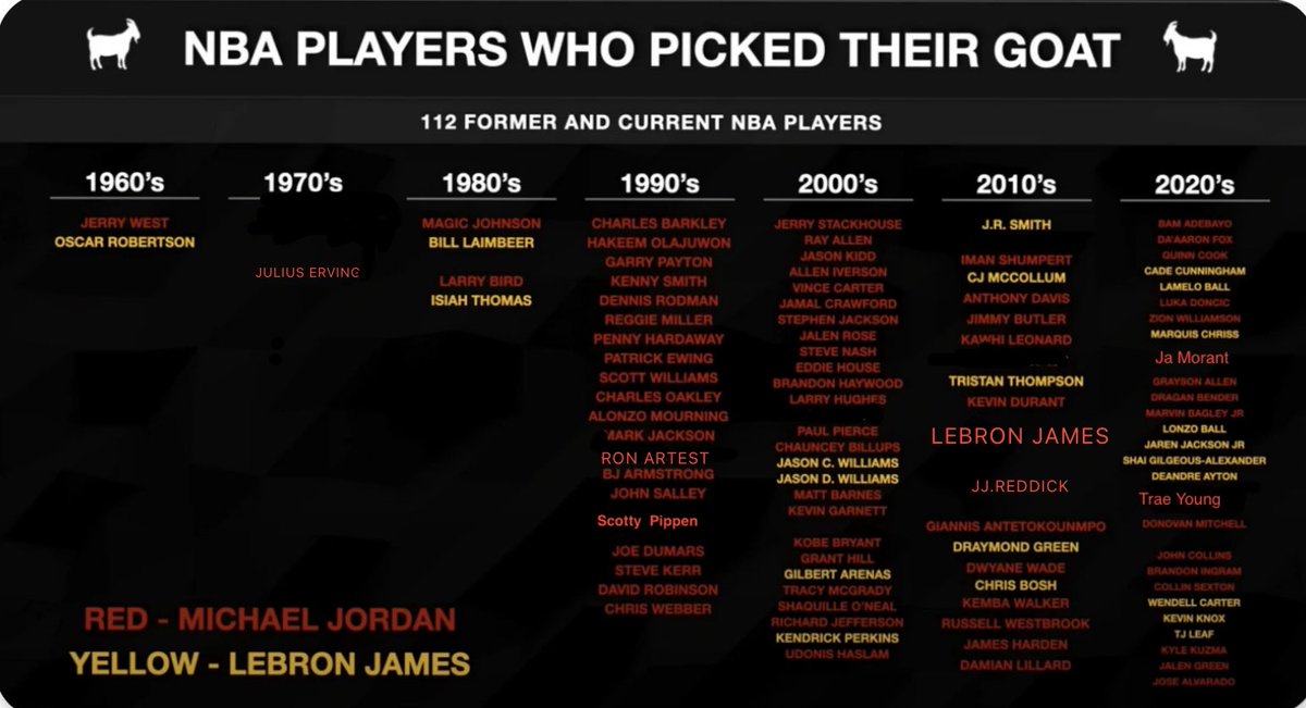 ♣️ Jokic & MJ ♦️ GOATs tweet media