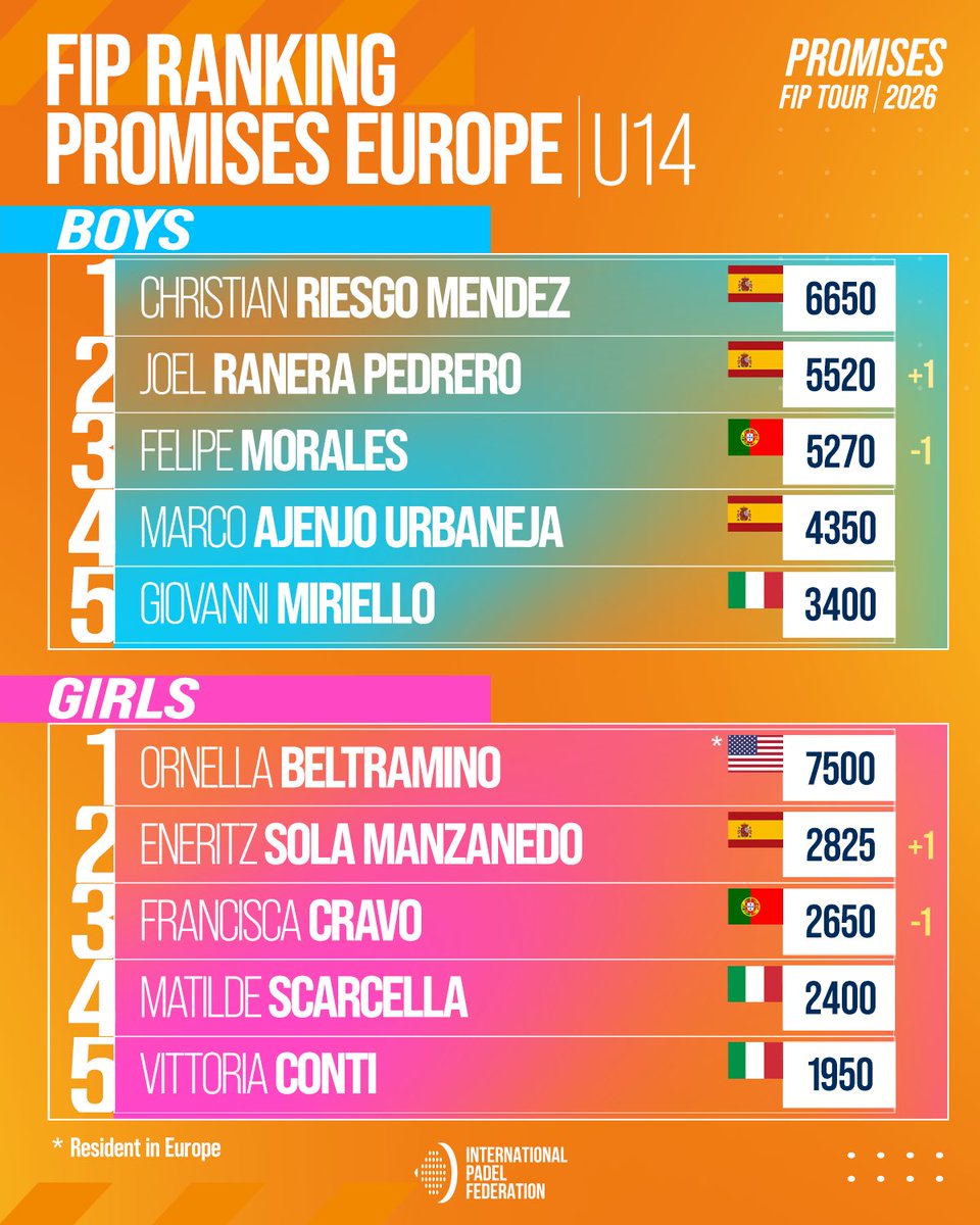 padelfip's tweet photo. 🌍📊 FIP Promises Ranking | Europe

The world of next-gen gaming is moving fast 

A busy week inevitably affects the rankings 

👉 Swipe to explore the ranking.

#FIPPromisesTour2026 #PadelFIP #Europe https://t.co/gXnjUzBRUA