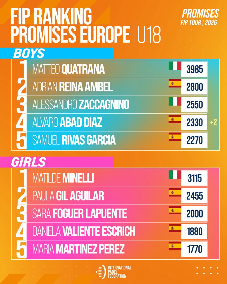 padelfip's tweet photo. 🌍📊 FIP Promises Ranking | Europe

The world of next-gen gaming is moving fast 

A busy week inevitably affects the rankings 

👉 Swipe to explore the ranking.

#FIPPromisesTour2026 #PadelFIP #Europe https://t.co/gXnjUzBRUA