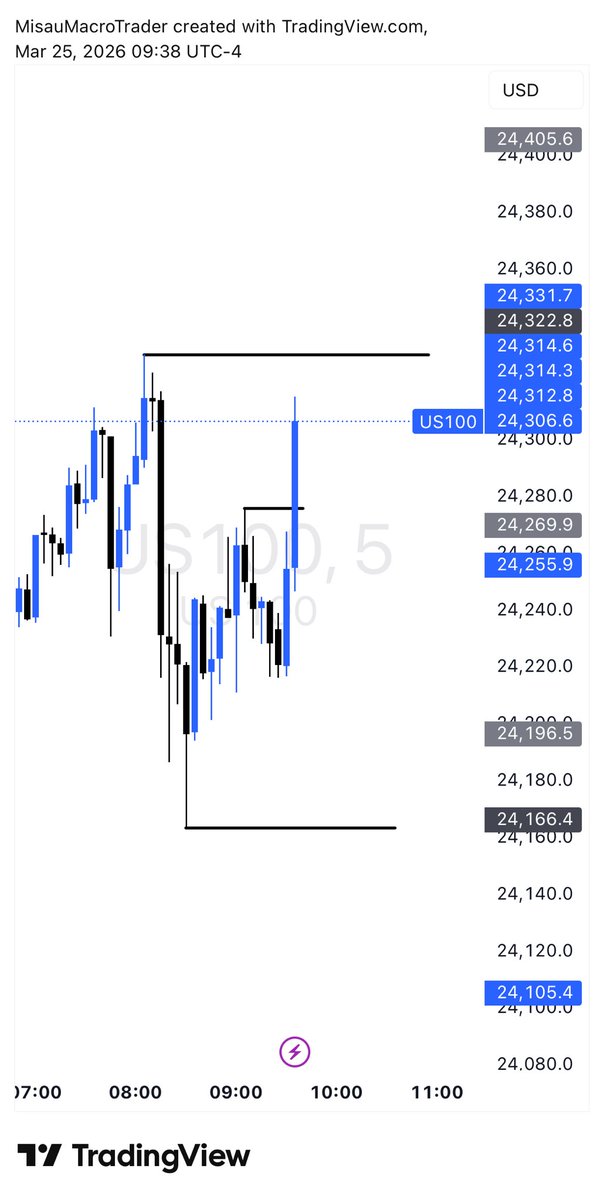 MisauFx's tweet photo. $NQ 25/03/2026 AM session Execution Breakdown 

9:40-10:00AM Macro

SMT with S&amp;P500 
M1 inversion for entry 
Target: Sesllisde lower 
Trade delivered ☑️ 
That’s my A+ setup ✅ https://t.co/9ebEzyhONy