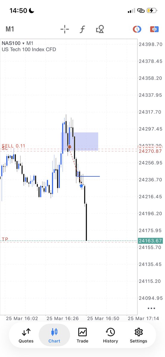 MisauFx's tweet photo. $NQ 25/03/2026 AM session Execution Breakdown 

9:40-10:00AM Macro

SMT with S&amp;P500 
M1 inversion for entry 
Target: Sesllisde lower 
Trade delivered ☑️ 
That’s my A+ setup ✅ https://t.co/9ebEzyhONy