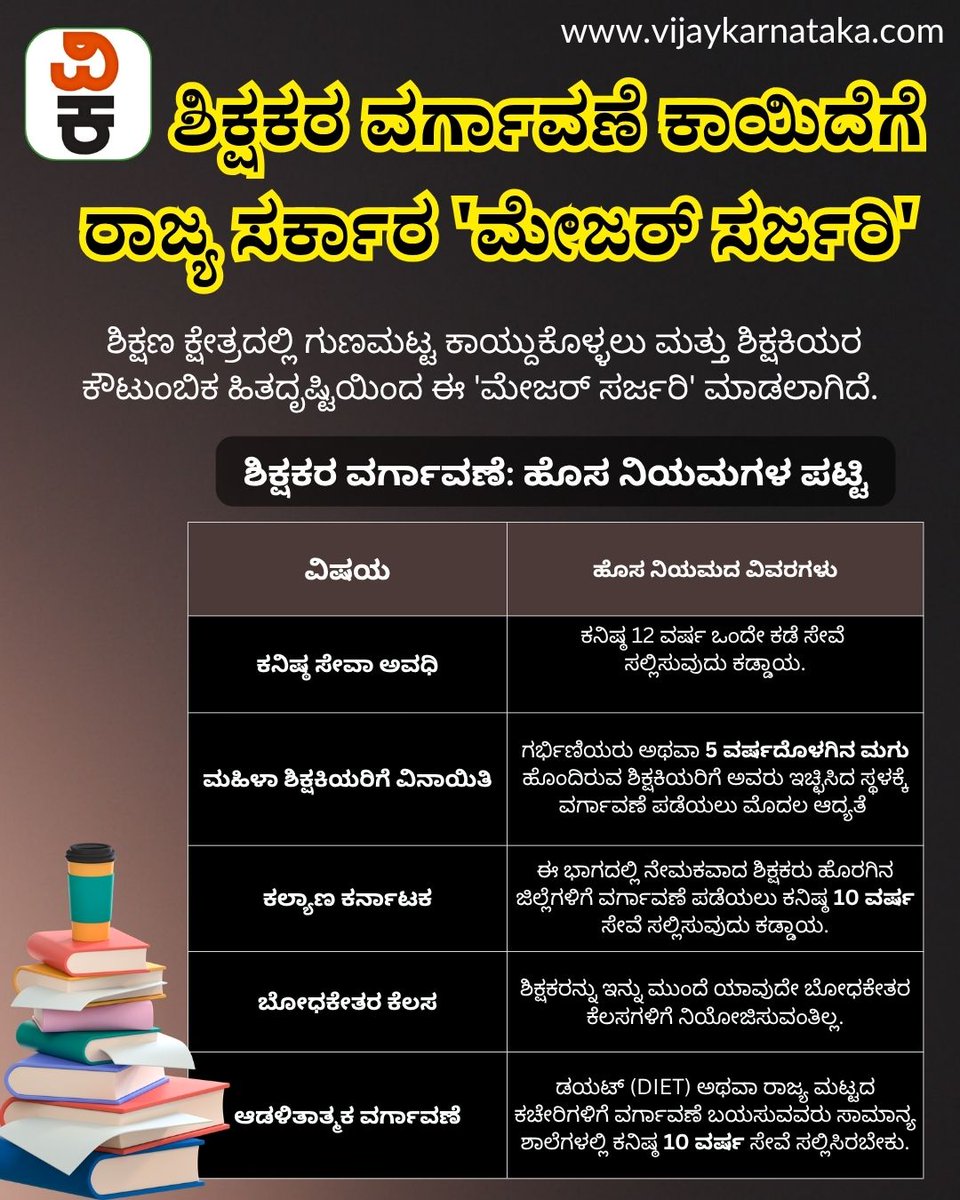 Vijaykarnataka's tweet image. ಕರ್ನಾಟಕ ಸರ್ಕಾರವು ಶಿಕ್ಷಕರ ವರ್ಗಾವಣೆ ಕಾಯಿದೆಗೆ ಮಹತ್ವದ ತಿದ್ದುಪಡಿ ತಂದಿದ್ದು, ವಿಧಾನಸಭೆಯಲ್ಲಿ ಈ ವಿಧೇಯಕಕ್ಕೆ ಅನುಮೋದನೆ ಸಿಕ್ಕಿದೆ. ಶಿಕ್ಷಣ ಕ್ಷೇತ್ರದಲ್ಲಿ ಗುಣಮಟ್ಟ ಕಾಯ್ದುಕೊಳ್ಳಲು ಮತ್ತು ಶಿಕ್ಷಕಿಯರ ಕೌಟುಂಬಿಕ ಹಿತದೃಷ್ಟಿಯಿಂದ ಈ 'ಮೇಜರ್ ಸರ್ಜರಿ' ಮಾಡಲಾಗಿದೆ.
#karnatakagovernmnet #teacher #teachertransform