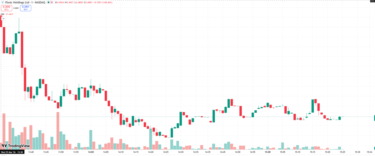 Jordynbeamer's tweet photo. Everything about the current $ITOC move points to pressure and expansion. 
 
Mark: $0.5259 
Change: +84.48%
Volume: 34.79M live  

The +75.55% gap from yesterday’s close has created a strong squeeze backdrop, and the Bollinger Bands are widening in response. https://t.co/3xnM4qMISu