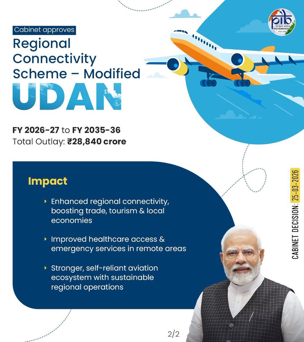 dpradhanbjp's tweet photo. The ₹28,840 crore Modified UDAN Scheme, approved by the Cabinet, will strengthen affordable air travel, connect underserved regions, and drive balanced economic development across the country.

#CabinetDecision https://t.co/aikHTPJ9VA