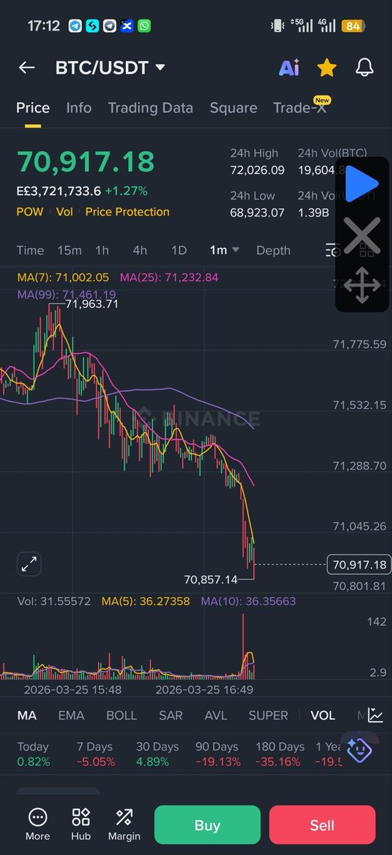 الأربعاء فترة صباحية 😃
غدًا أيضًا صباحًا قد يكون سلبيًا، لذلك احذر.

من بداية الأسبوع والتحديث ماشي معاك لوز اللوز 🍃

فنصيحة: لو أنت كسبان مكسب حلو وتارجت أسبوعي ممتاز،
اليوم مساءً وغدًا مساءً
بمبالغ ضئيلة جدًا، وصفقة أو صفقتين فقط.

#crypto #btc #bitcoin #investing
 #ethereum