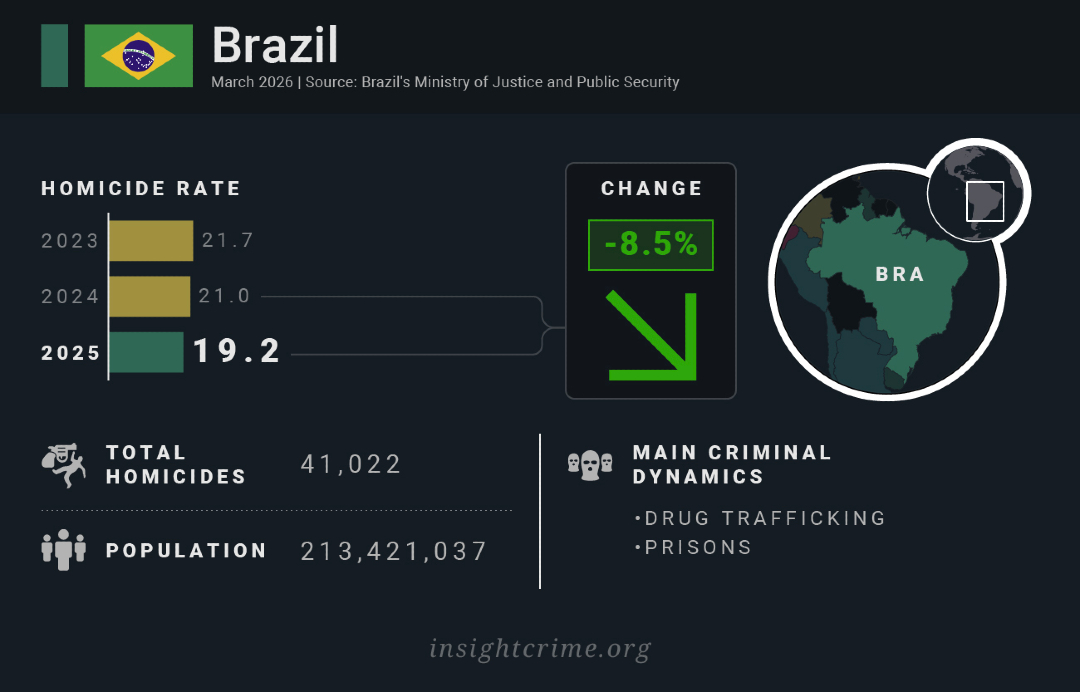InSightCrime's tweet photo. 🇧🇷 #HomicideRoundup | In 2025, Brazil’s homicide rate dropped for the 7th consecutive year, yet police killings and criminal fragmentation complicate that picture. What indicators matter most when interpreting violence in Brazil? Join our March 26 event to learn more: https://t.co/ORRAIpcO6M