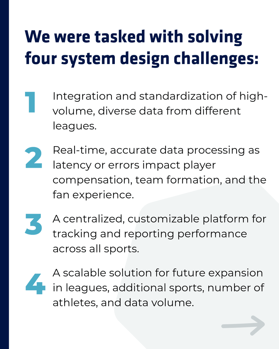 LBiSoftware's tweet photo. ➡️ Swipe to see the challenge and how LBi delivered the solution.

Athletes Unlimited challenged us to build a platform capable of handling real-time data, complex scoring, and multi-league scalability.

We delivered a centralized system built for success.

#LBiSoftware https://t.co/6mch27uI0X