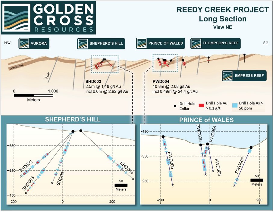 GoldenCrossAUX's tweet image. ⚒️ #Exploration at the Reedy Creek Gold Project continues to evolve as @GoldenCrossAUX $AUX.V $ZCRMF integrates #drilling results, mapping and geochemical analysis across the property.

✅ #Gold mineralization intersected in every hole drilled to date has provided confidence in