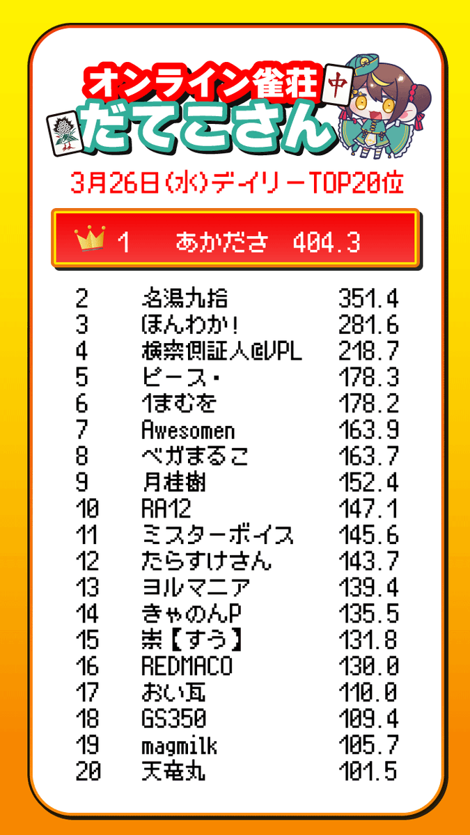 date_co_pzg's tweet photo. ＼　結果発表！　／  
                 
◤￣￣￣￣￣￣￣￣￣￣ 
🀄️オンライン #雀荘だてこさん
3月26日(水)デイリー優勝
　🏆あかだささん
3月度マンスリー優勝
　🏆ほんわか!さん
おめでとうございます！👏
＿＿＿＿＿＿＿＿＿＿◢

次回は来週4月1日(水)開催です！成績をリセットして新たにスタート！

【↓成績はこちらから】
https://t.co/N34cNG13pX