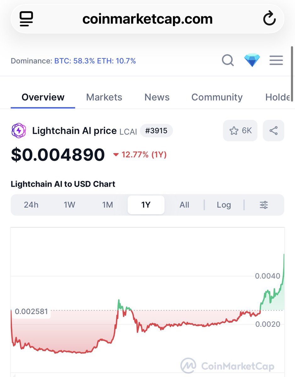 maddmattieb's tweet photo. 🚨 STEAL OF THE CENTURY 🚨

#LightchainAI is STILL only ~$0.004890

 VS

@TAO sitting at ~$367

$LCAI is building the next-level decentralized AI beastmode:

✅ Major collaboration announcement 📣 today with @limechain 

✅ Proof of Intelligence (PoI) consensus that actually rewards real AI work (training, inference, optimization)

✅ AIVM  on-chain AI Virtual Machine for seamless model execution

✅ Same revolutionary Decentralized AI narrative as Bittensor, but at micro-cap prices

This is early TAO vibes on steroids. 
AI crypto narrative is exploding. When $LCAI catches even a fraction of TAO’s heat🔥1000x+ potential.

$LCAI is the steal of the century.
DYOR….get in before the rocket ignites 💥🚀