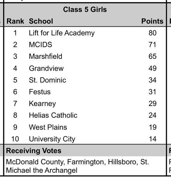 SMA_GBB's tweet photo. The votes in the final poll say a lot about our second‑half growth. This group kept improving, kept believing, and kept competing. Proud of what we built — and even more excited for what’s coming next year. https://t.co/puvplOh2nj