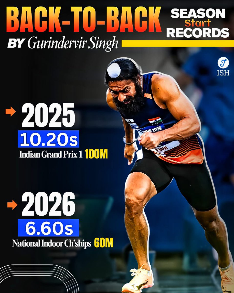 IndiaSportsHub's tweet image. National Record last year. National Record this year. 🔥

2025 ➡️ 100m NR (10.20s)
2026 ➡️ 60m NR (6.60s)

Gurindervir Singh is making it a habit breaking records across distances, across seasons. ⚡️🇮🇳

#IndianAthletics #TrackAndField #Sprint #IndiaSportsHub