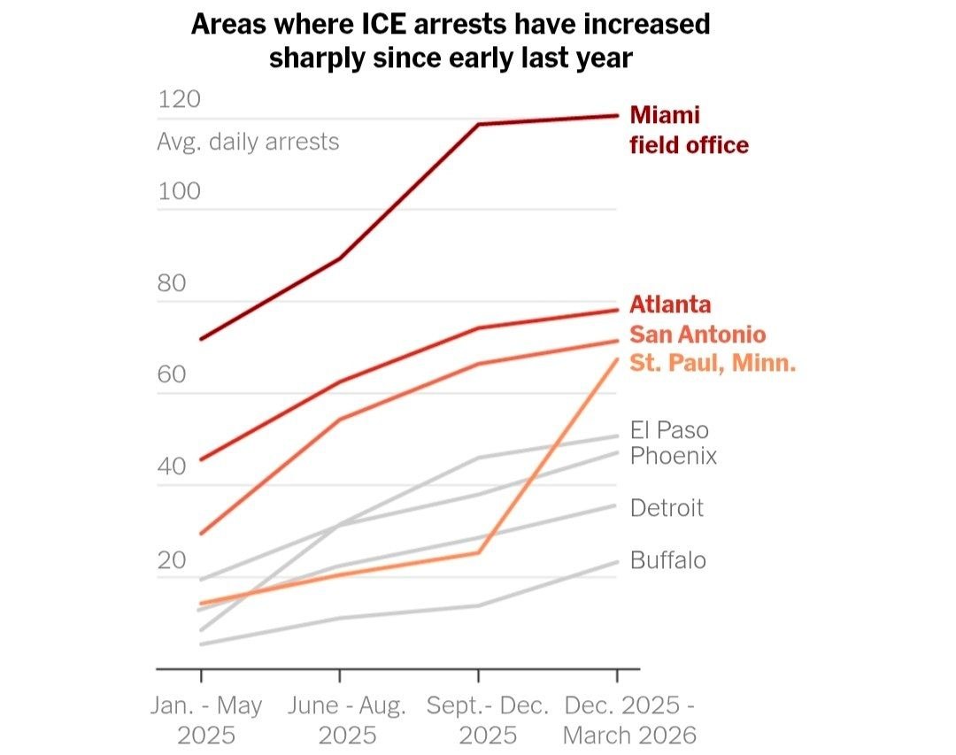 By every single metric, deportations and detention and voluntary departure are at their highest in U.S. history. You can say you're upset without lying through your teeth every single time you log on.