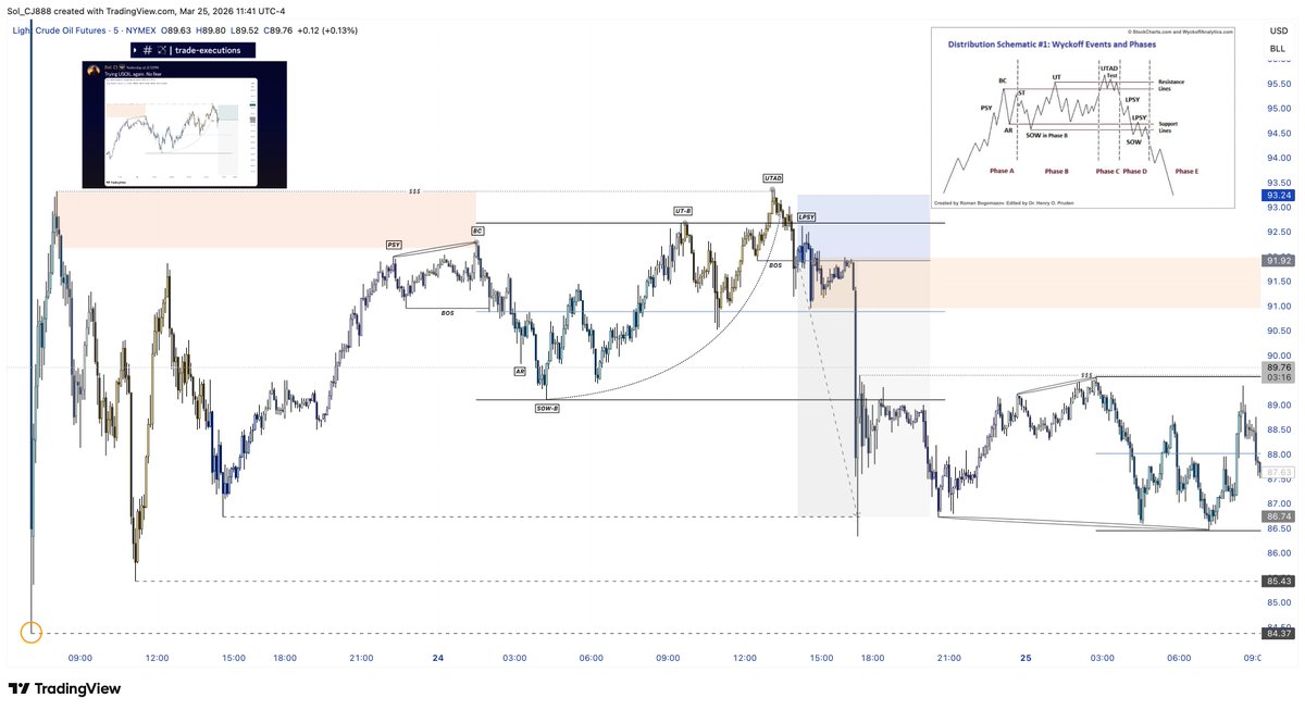 $USOIL // $CL

Yesterday, Oil spawned a Wyckoff Model 1 Distribution after sweeping London liquidity. 

This was my second attempt at trading a Model in this area. In my first attempt, I pulled my range from the high before the range I show here. That trade was just a little