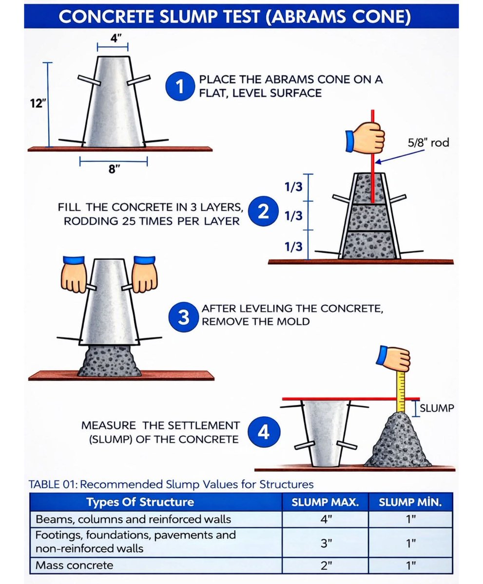 Civil360X's tweet photo. How Slump Test is done. (Abrams Cone)
#SlumpTest #AbramsCone #SiteTest #Workability https://t.co/og3Q7uUmH2