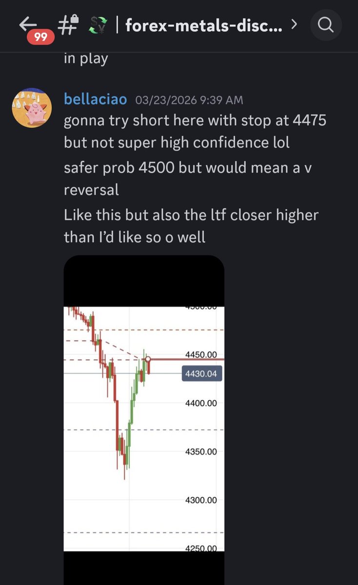I know many people talking about how they caught the $GOLD short weeks ago. But tbh the returns sucked for the time held. 

Entered last week with 2 shorts that played out in a short amount of time. Way better rr. 

You *don't* have to catch the top. Flipped long D1 EMA 200.