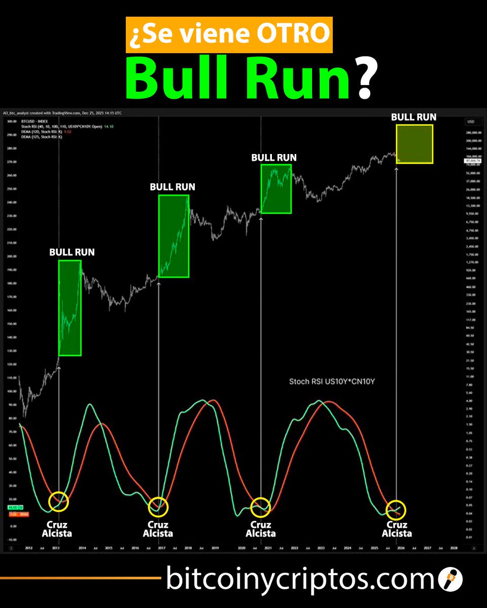 Bitcoin y criptos tweet media