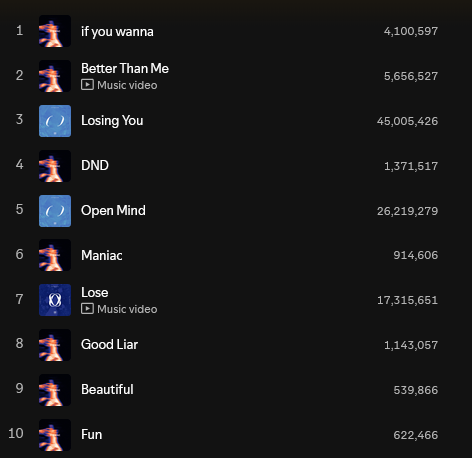 wow Losing you reached 45M streams on spotify!
Maniac is close to 1M!!

open.spotify.com/artist/6pC3vnU…

 #원호 #WONHO #SYNDROME
<a href="/official__wonho/">WONHO Official</a>
<a href="/official_WH_jp/">WONHO Official JAPAN</a>