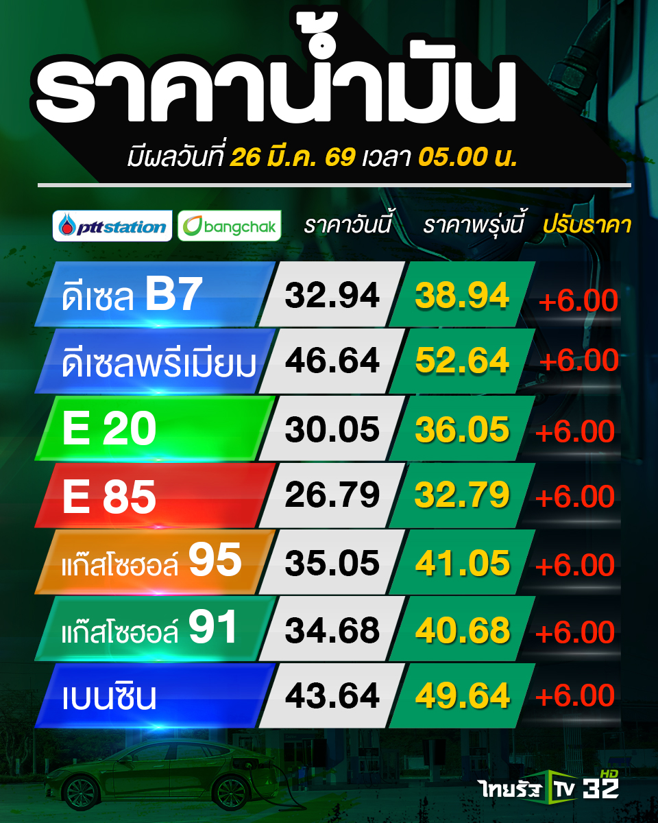 ด่วน! พรุ่งนี้น้ำมันพุ่ง 6 บาททุกชนิด กบน. แบกหนี้ไม่ไหว 8 หมื่นล้าน/เดือน เซ่นพิษสงคราม-สกัดลักลอบส่งออก
.
25 มีนาคม 2569 คณะกรรมการบริหารกองทุนน้ำมันเชื้อเพลิง (กบน.) มีมติปรับขึ้นราคาน้ำมันทุกประเภท 6 บาทต่อลิตร มีผลตั้งแต่วันพรุ่งนี้ (26 มี.ค. 69) เวลา 05.00 น. เป็นต้นไป